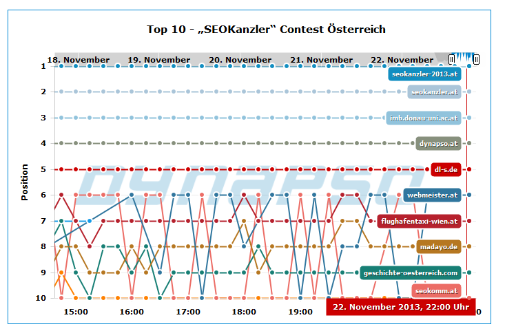 Seokanzler 2013 Gewinner